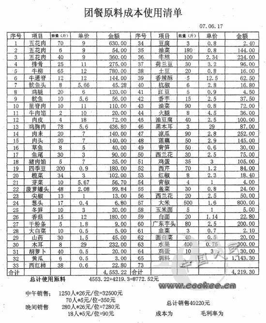 12张表格，让厨房管理落到实处！